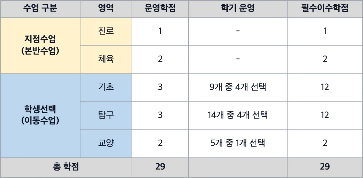 3학년 편제표