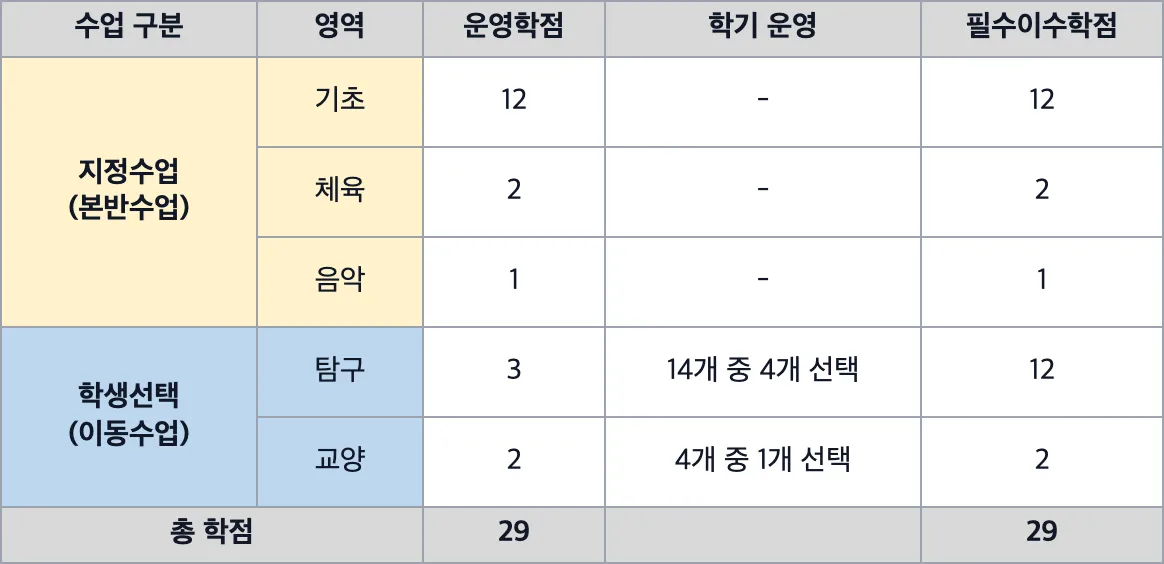 2학년 편제표