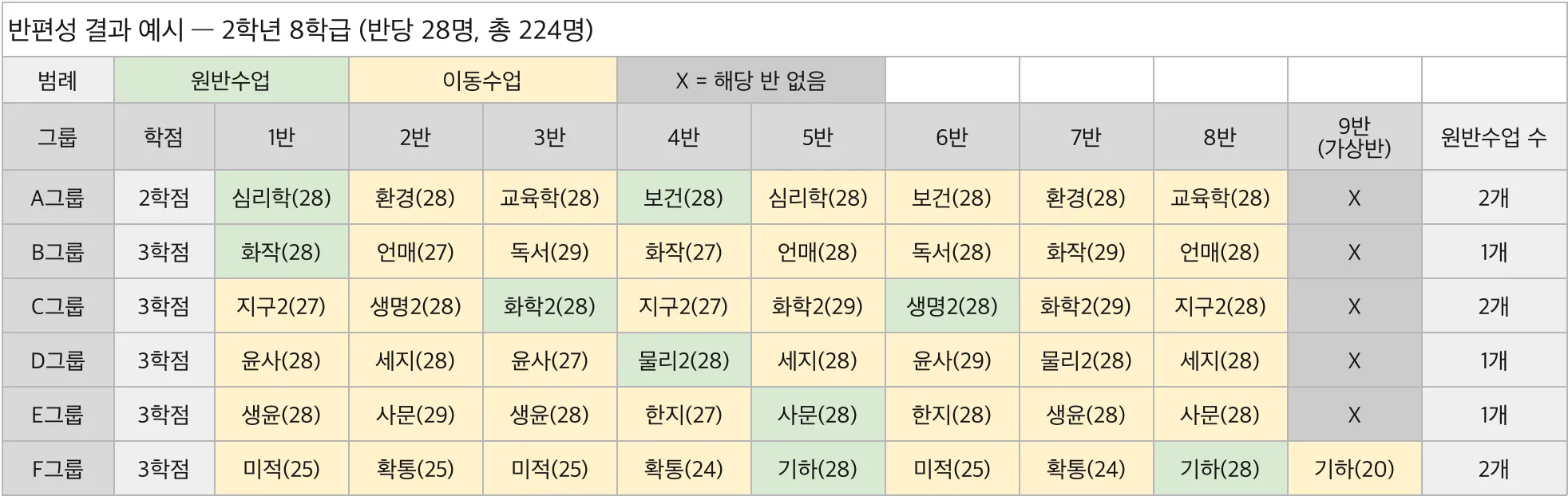 반편성 결과 예시. 지정과목인 체육이 교양 과목들과 A그룹으로 묶여 이동수업으로 운영되고, 1반 심리학과 4반 보건은 원반수업이다. F그룹에는 가상반인 9반이 있다.