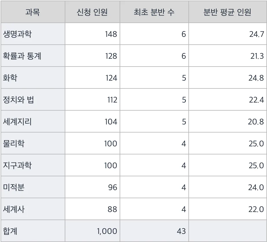 최초 분반 수 계산