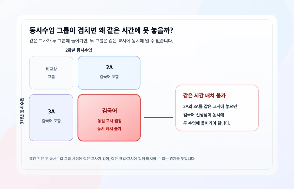 동시수업 교사 겹침 기본 설명